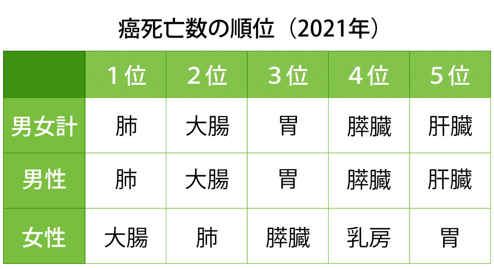 癌死亡数の順位（2001年）